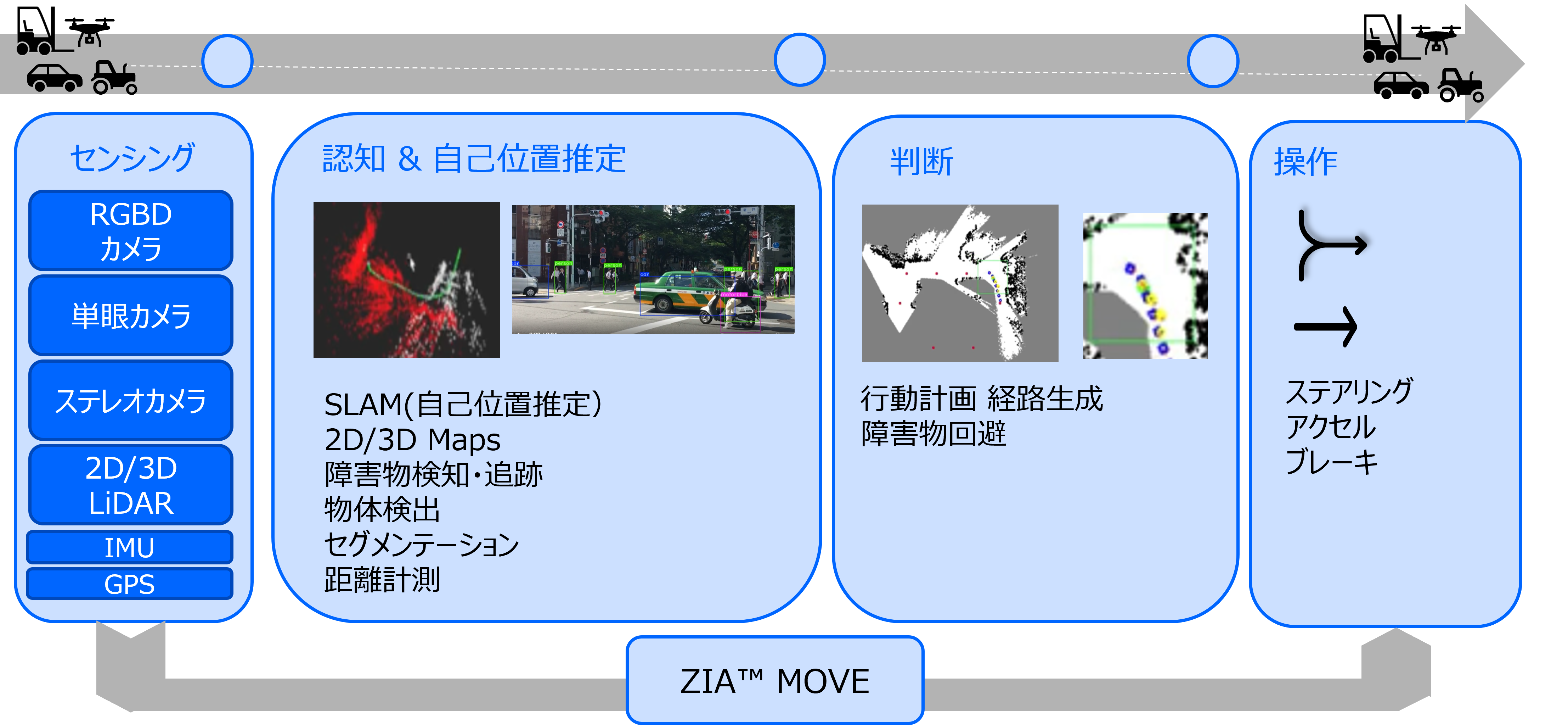 ZIA MOVEの構成図。自動運転向けソフトウェアの処理フローを示している。 センシング → 認知＆自己位置推定 → 判断 → 操作という自動運転の全プロセスをカバーするソフトウェアである。